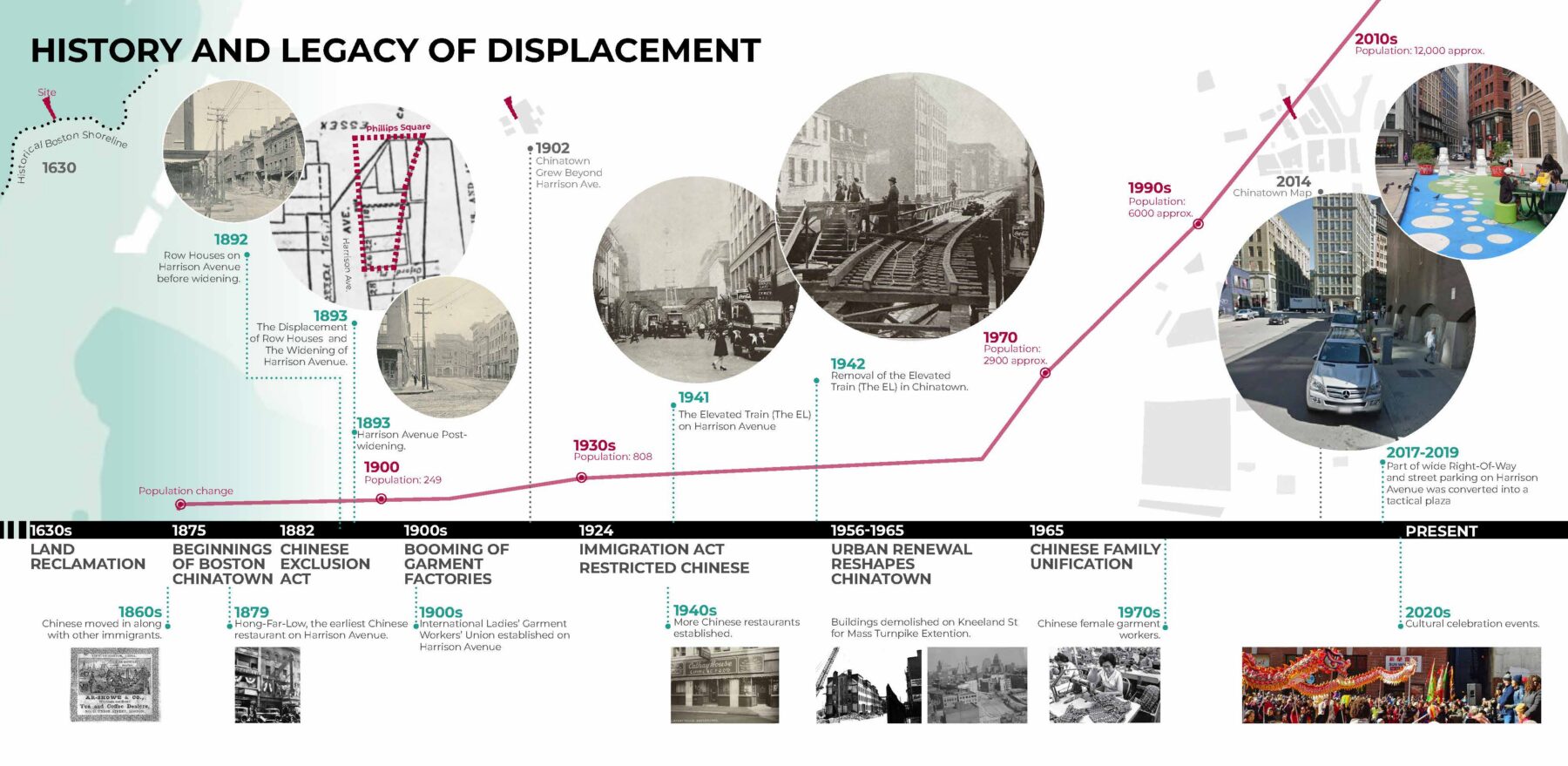 Board featuring a timeline of the development of Boston's Chinatown, featuring key moments