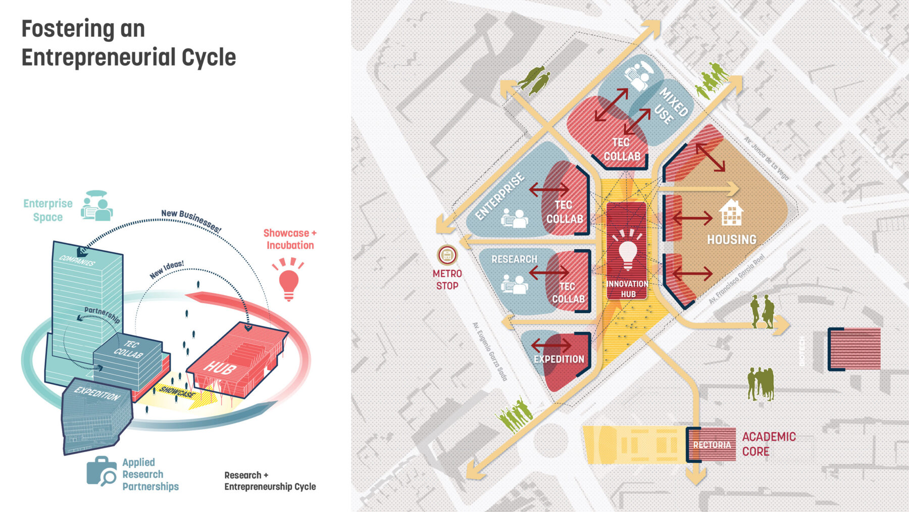 Site plan and diagram of district with building adjacencies that support partnerships