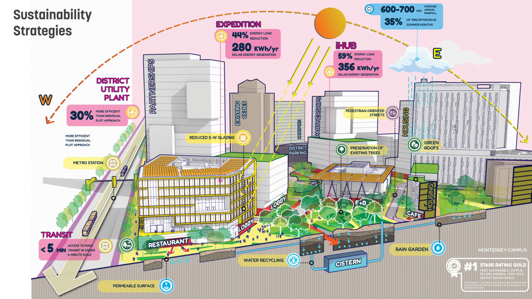 Illustrated axonometric sustainability diagram of the Innovation District
