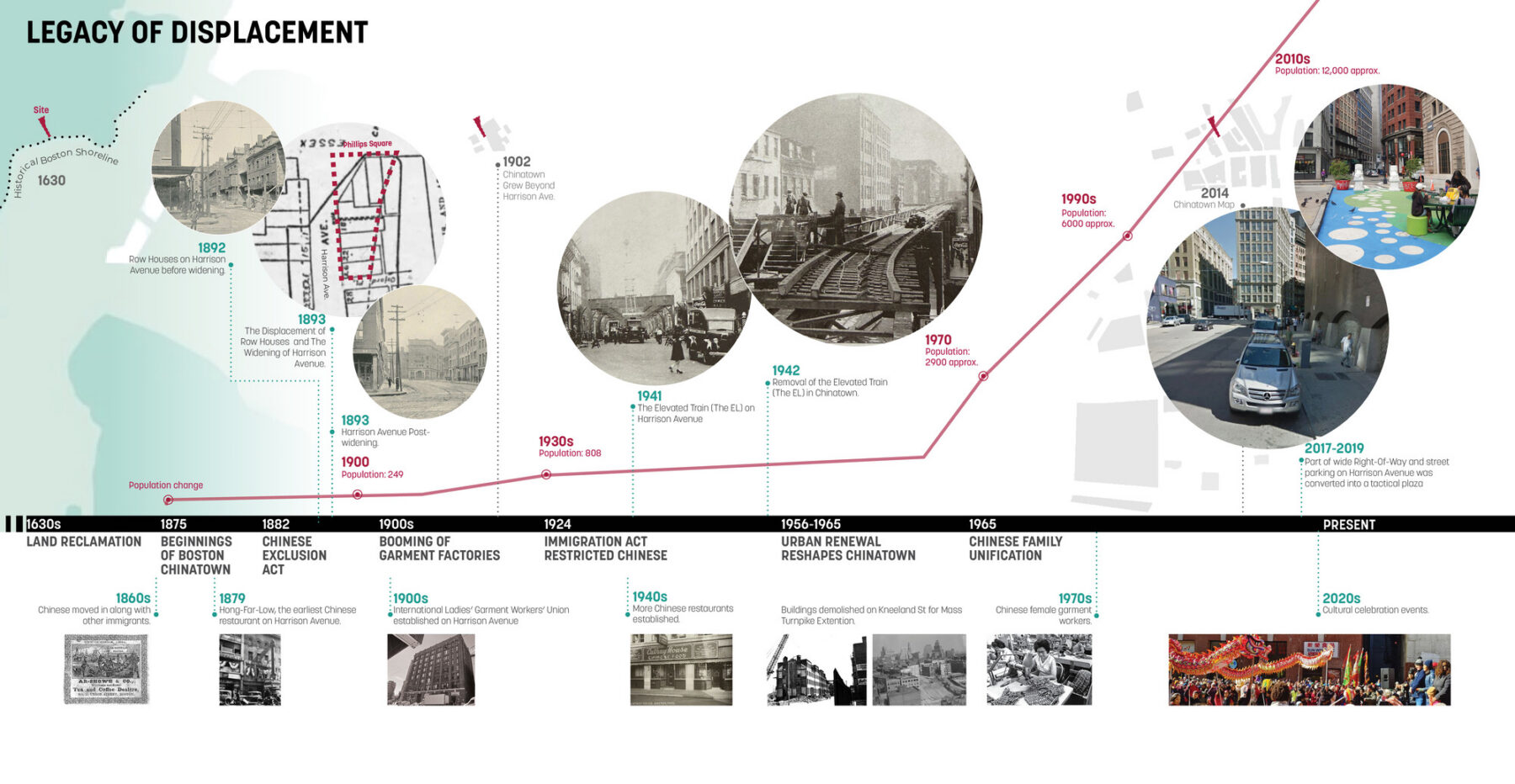 Board featuring a timeline of the development of Boston's Chinatown, featuring key moments