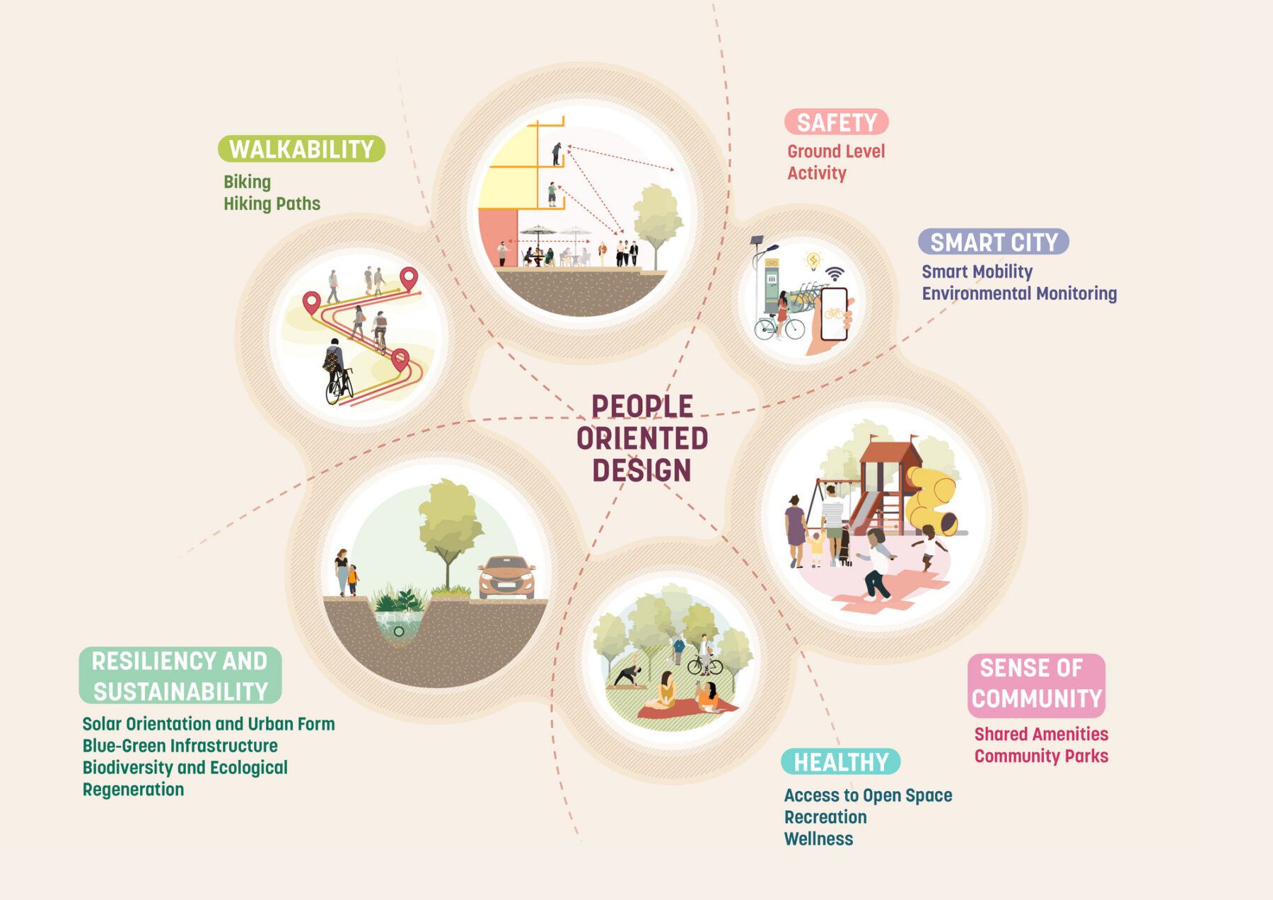 Digital bubble diagram with the title 'People-Oriented Design' at the center and illustrations around it representing walkability, safety, smart city, sense of community, healthy, resiliency and sustainability